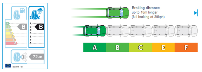 Tyre Labelling