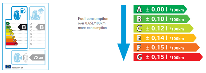 Tyre Labelling